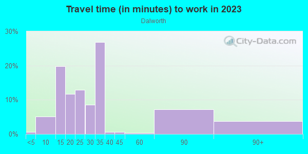 Commute time to work in Dalworth in Grand Prairie neighborhood in TX