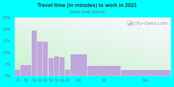 Commute time to work in Galicia South in Mission Viejo neighborhood in CA
