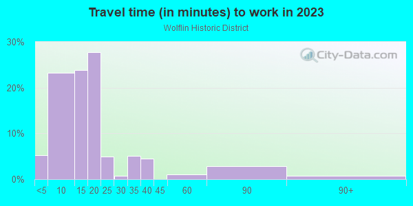 Commute time to work in Wolflin Historic District in Amarillo neighborhood in TX