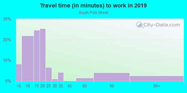 Commute time to work in South Polk Street in Amarillo neighborhood in TX