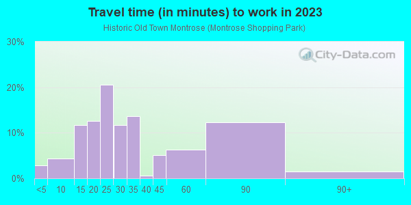 Commute time to work in Historic Old Town Montrose in Glendale neighborhood in CA