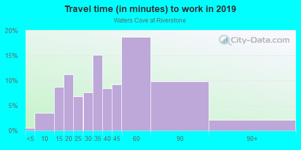Commute time to work in Waters Cove at Riverstone in Missouri City neighborhood in TX