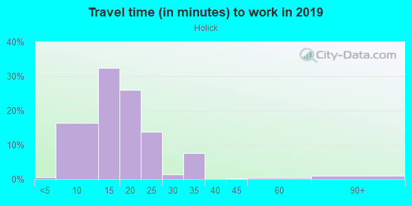Commute time to work in Holick in Bryan neighborhood in TX