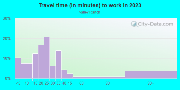 Commute time to work in Valley Ranch in Irving neighborhood in TX
