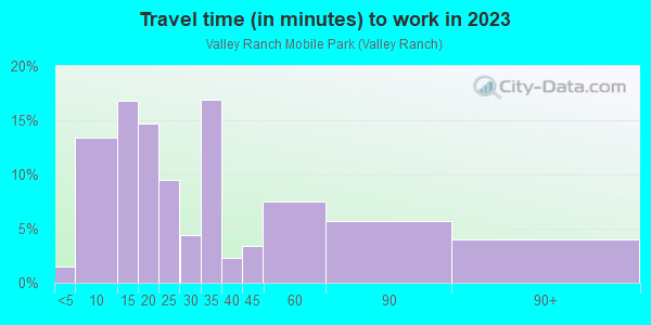 Commute time to work in Valley Ranch Mobile Park in La Verne neighborhood in CA
