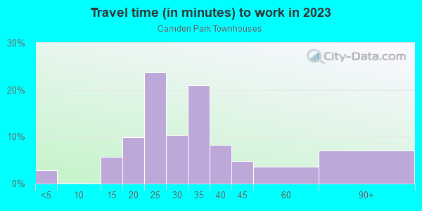 Commute time to work in Camden Park Townhouses in Missouri City neighborhood in TX