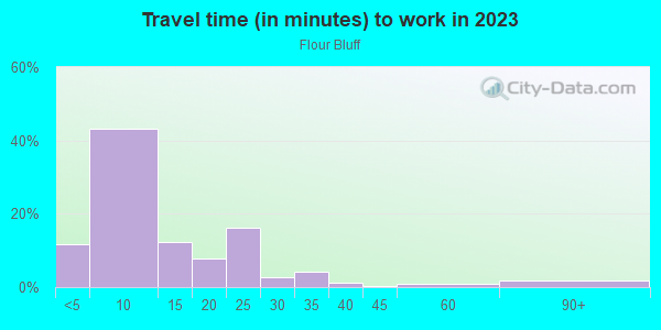Commute time to work in Flour Bluff in Corpus Christi neighborhood in TX