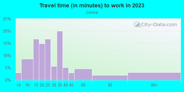 Commute time to work in Central in Arlington neighborhood in TX