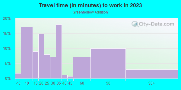 Commute time to work in Greenhollow Addition in Plano neighborhood in TX