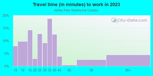 Commute time to work in Ashley Park Townhome Condos in Plano neighborhood in TX