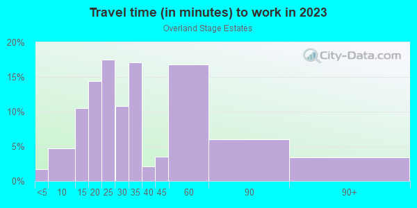 Commute time to work in Overland Stage Estates in Arlington neighborhood in TX