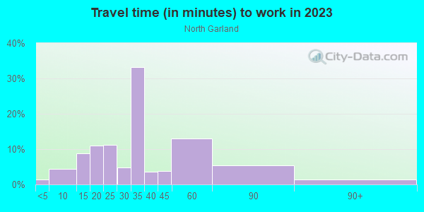 Commute time to work in North Garland in Garland neighborhood in TX