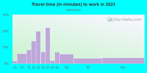 Commute time to work in Interlochen in Arlington neighborhood in TX