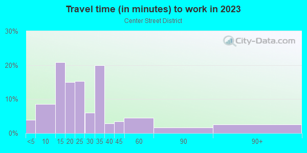 Commute time to work in Center Street District in Arlington neighborhood in TX