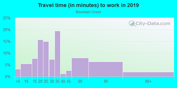 Commute time to work in Mountain Creek in Pflugerville neighborhood in TX