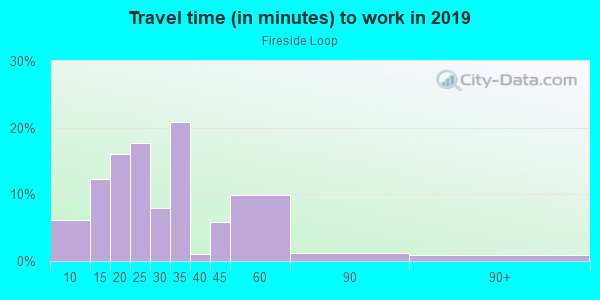 Commute time to work in Fireside Loop in Austin neighborhood in TX