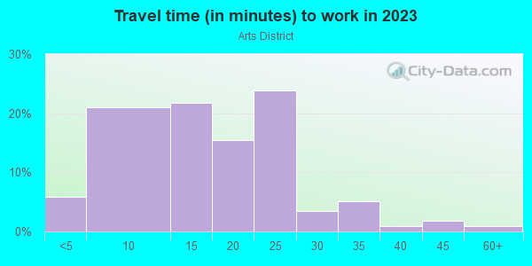 Commute time to work in Arts District in Austin neighborhood in TX