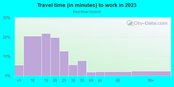 Commute time to work in Red River District in Austin neighborhood in TX