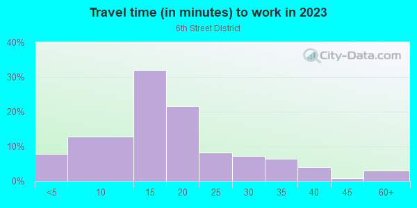 Commute time to work in 6th Street District in Austin neighborhood in TX