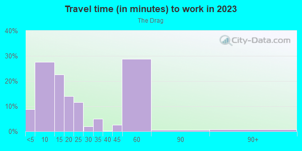 Commute time to work in The Drag in Austin neighborhood in TX