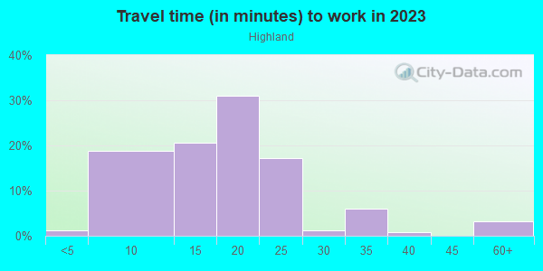 Commute time to work in Highland in Austin neighborhood in TX
