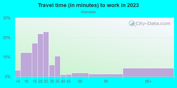 Commute time to work in Allandale in Austin neighborhood in TX