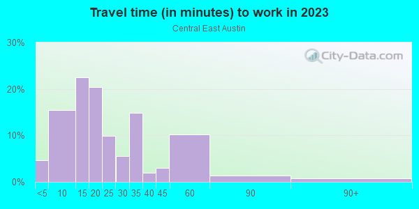 Commute time to work in Central East Austin in Austin neighborhood in TX