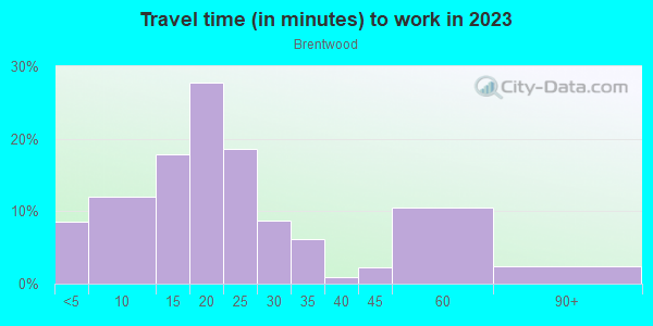 Commute time to work in Brentwood in Austin neighborhood in TX