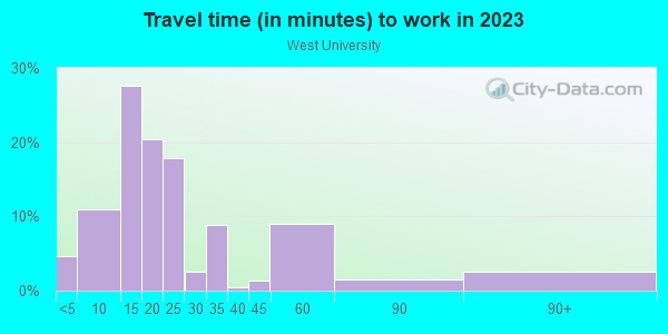 Commute time to work in West University in Austin neighborhood in TX