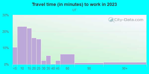 Commute time to work in UT in Austin neighborhood in TX