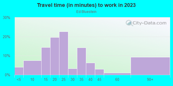 Commute time to work in Ed Bluestein in Austin neighborhood in TX