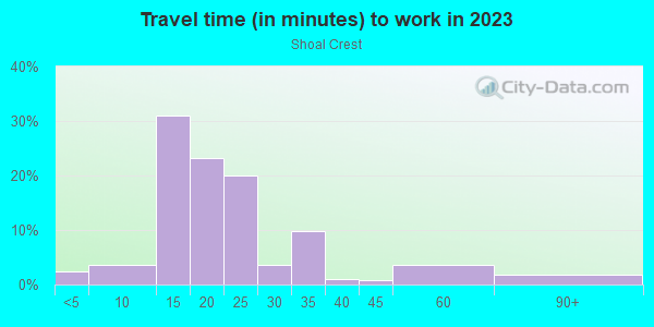 Commute time to work in Shoal Crest in Austin neighborhood in TX