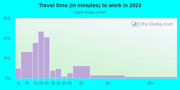 Commute time to work in Upper Boggy Creek in Austin neighborhood in TX