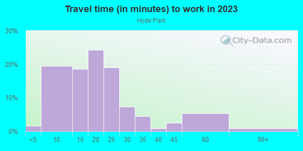 Commute time to work in Hyde Park in Austin neighborhood in TX