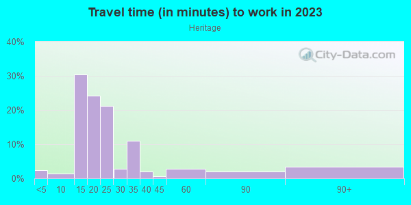 Commute time to work in Heritage in Austin neighborhood in TX