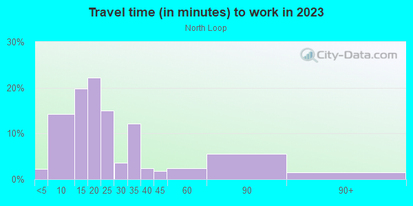 Commute time to work in North Loop in Austin neighborhood in TX