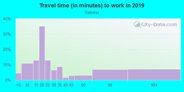 Commute time to work in Gateway in Austin neighborhood in TX