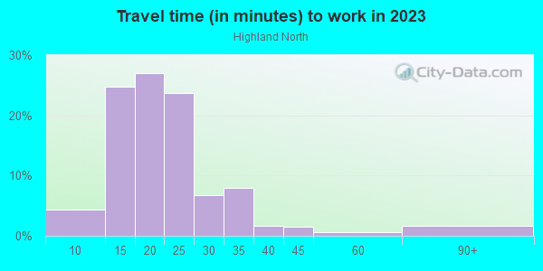 Commute time to work in Highland North in Austin neighborhood in TX