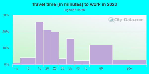 Commute time to work in Highland South in Austin neighborhood in TX