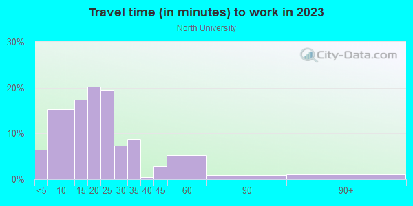 Commute time to work in North University in Austin neighborhood in TX