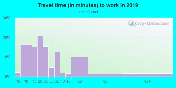 Commute time to work in North Burnet in Austin neighborhood in TX