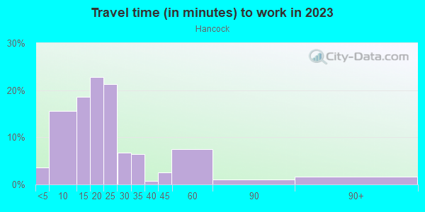 Commute time to work in Hancock in Austin neighborhood in TX