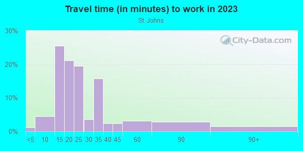 Commute time to work in St. Johns in Austin neighborhood in TX