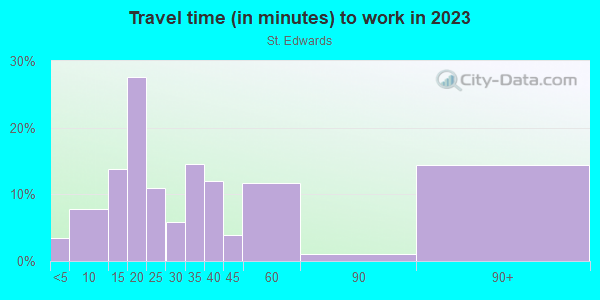 Commute time to work in St. Edwards in Austin neighborhood in TX