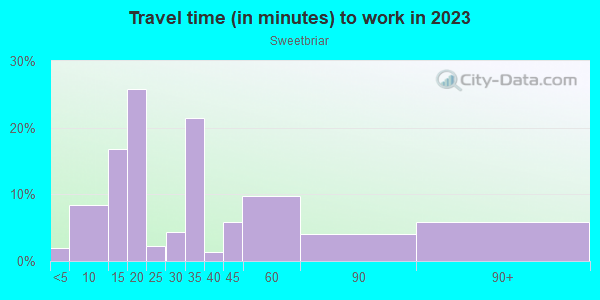 Commute time to work in Sweetbriar in Austin neighborhood in TX