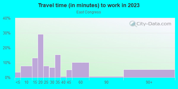 Commute time to work in East Congress in Austin neighborhood in TX