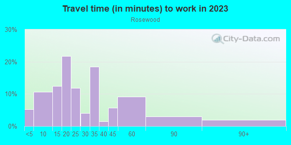 Commute time to work in Rosewood in Austin neighborhood in TX