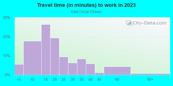 Commute time to work in East Cesar Chavez in Austin neighborhood in TX