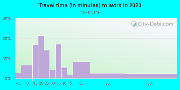 Commute time to work in Parker Lane in Austin neighborhood in TX