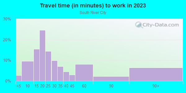 Commute time to work in South River City in Austin neighborhood in TX